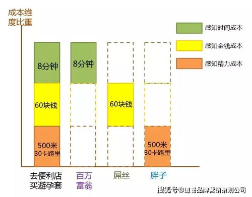 道易食品營銷洞察 月薪3萬的營銷人，如何借力「七宗罪」與信息網絡，實現(xiàn)精準觸達與高效轉化